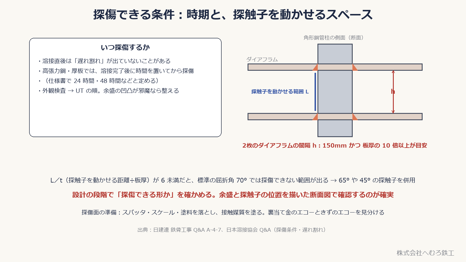 UT検査記録の図。記録が示す検査範囲と判定条件は直下を参照