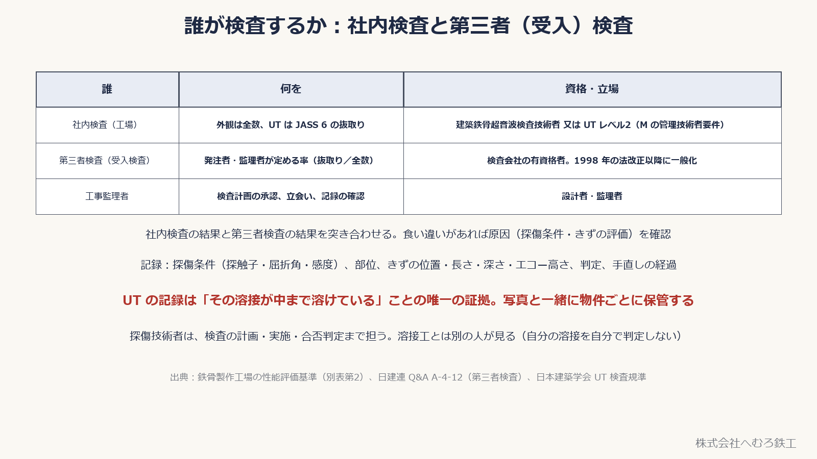 社内検査・第三者検査・工事監理者の役割と資格の表