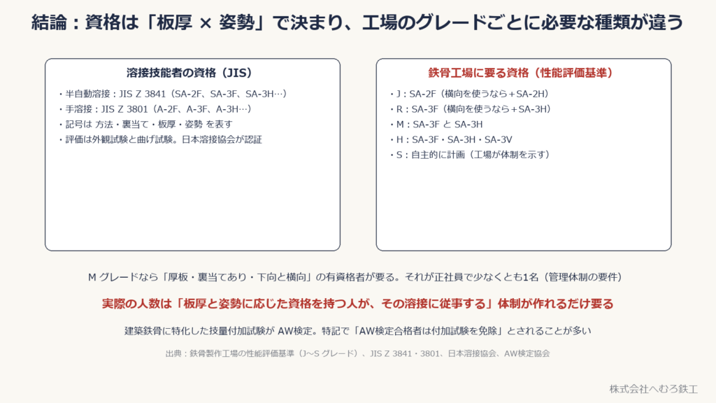 JIS の溶接技能者資格と、鉄骨工場のグレードごとに要る資格の整理
