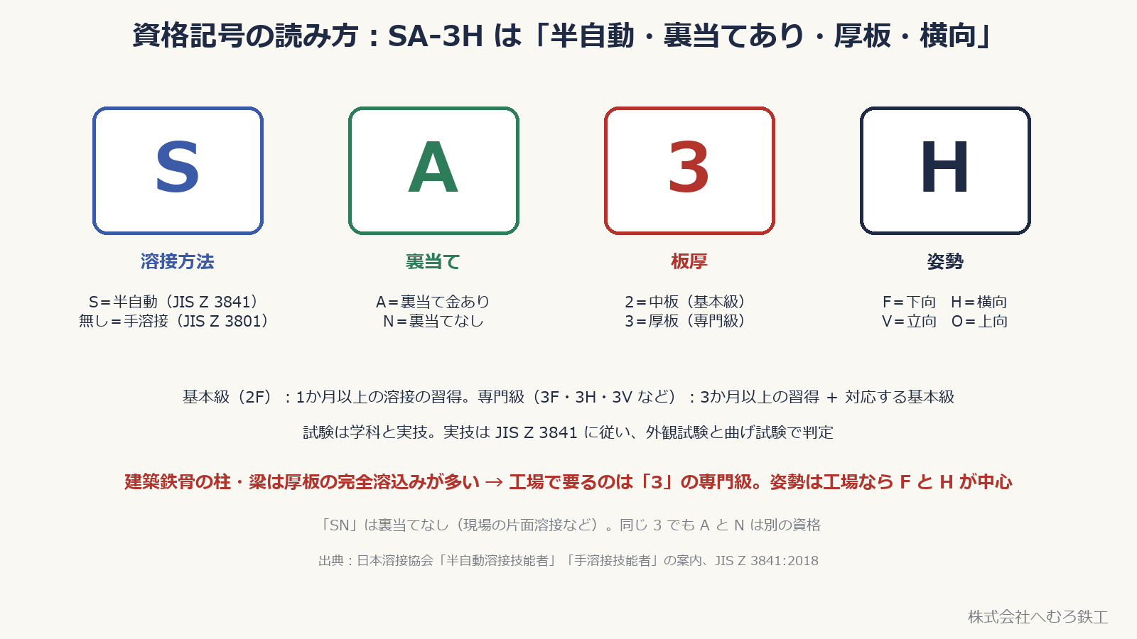 S=半自動、A=裏当てあり、3=厚板、H=横向。補足:SA-3Fは基本級で、数字の2・3は基本級・専門級の区別ではありません。