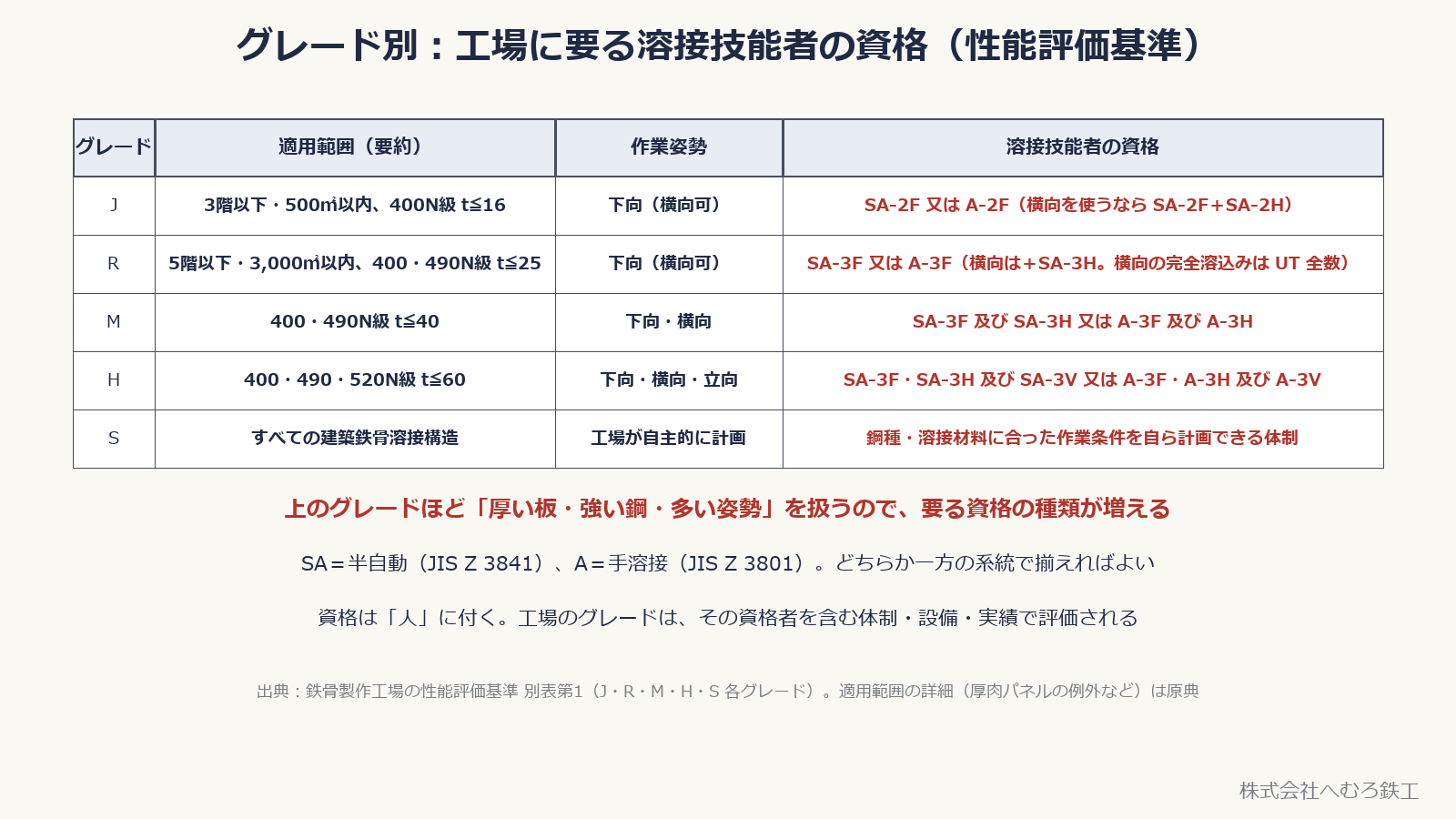 J・R・M・H・S グレードごとの適用範囲・姿勢・要る資格の表