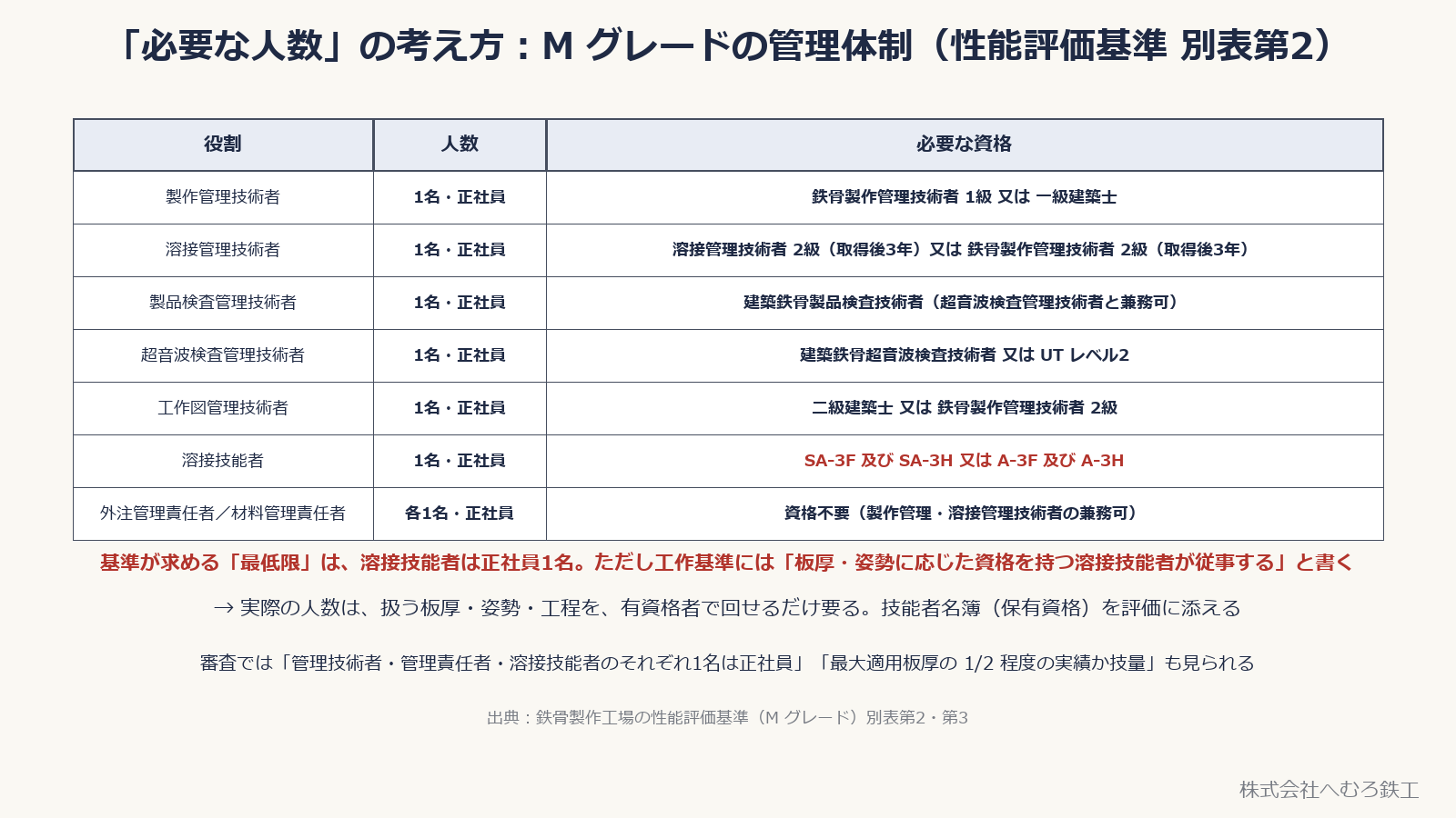 M グレードの管理技術者・検査技術者・溶接技能者の役割・人数・資格の表