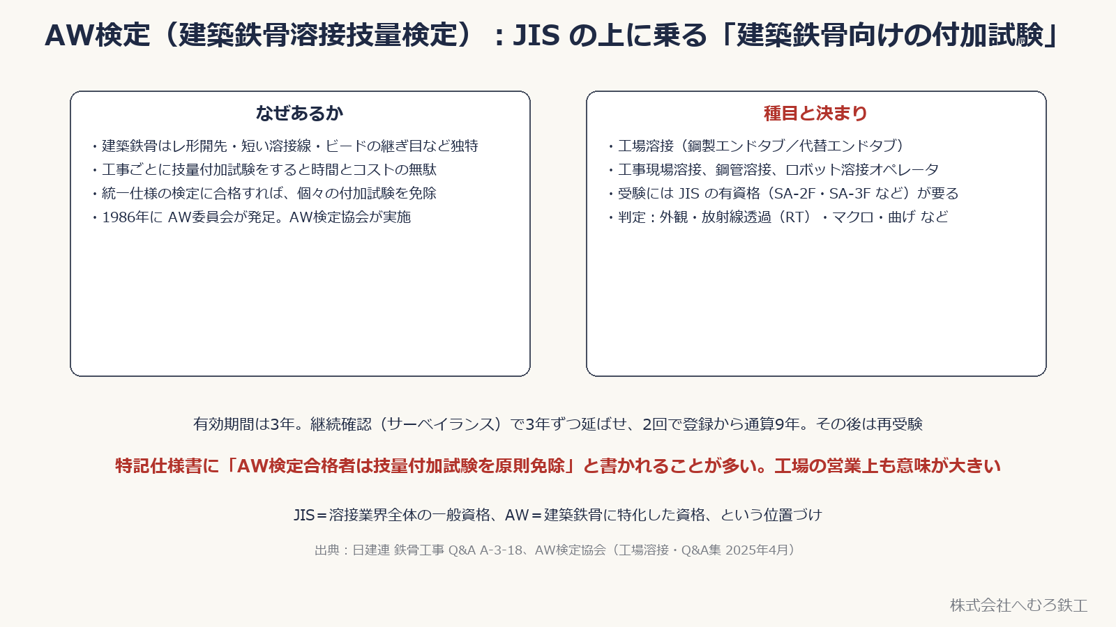 AW検定の目的・種目・有効期間の整理