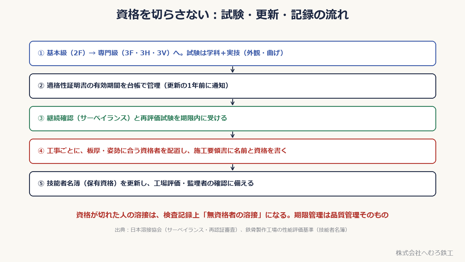 基本級から専門級へ、有効期間の台帳管理、継続確認と再評価、工事ごとの配置、名簿更新の流れ