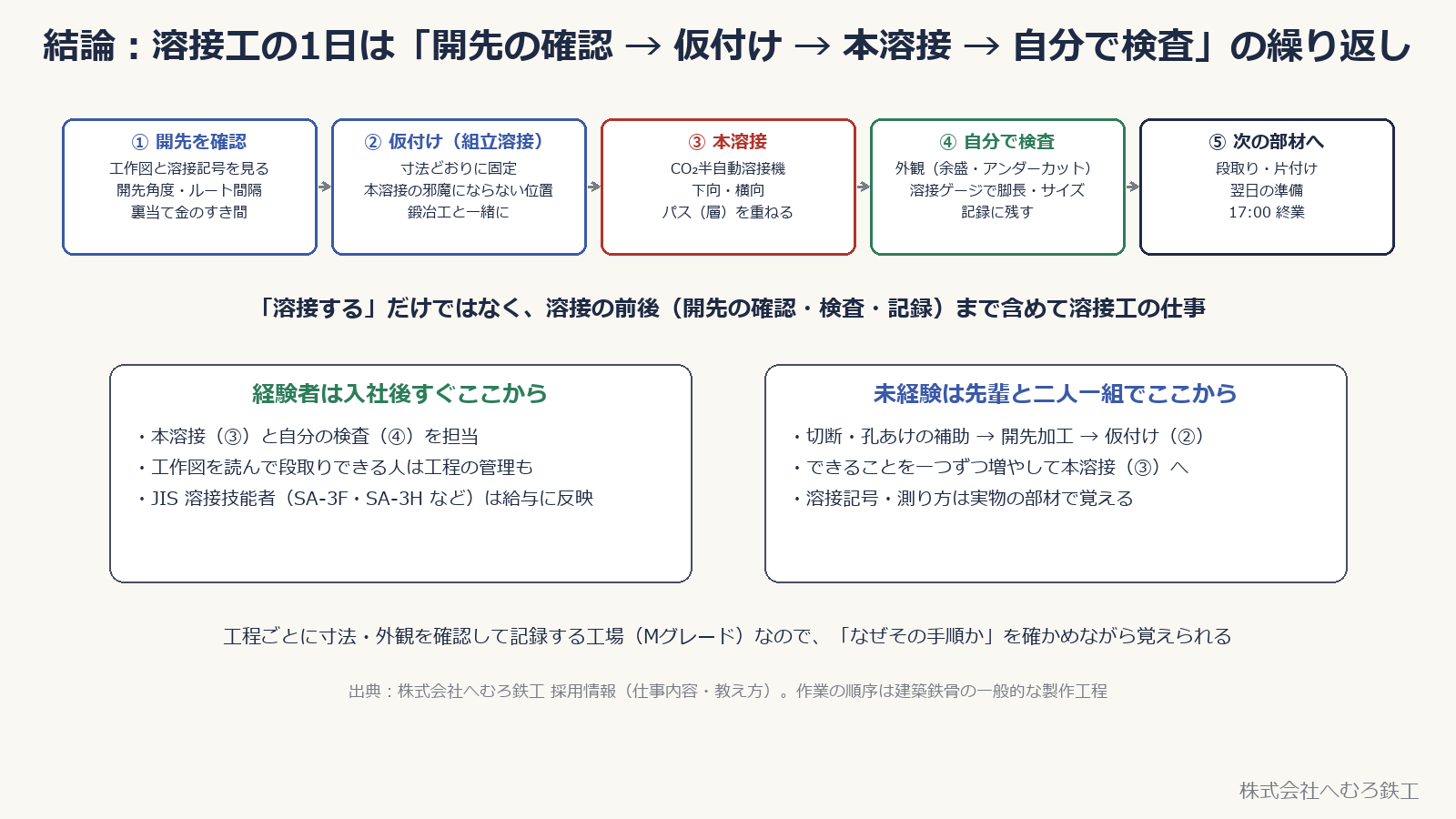 溶接工の仕事の流れ。開先の確認、仮付け、本溶接、自分で検査、次の部材へ
