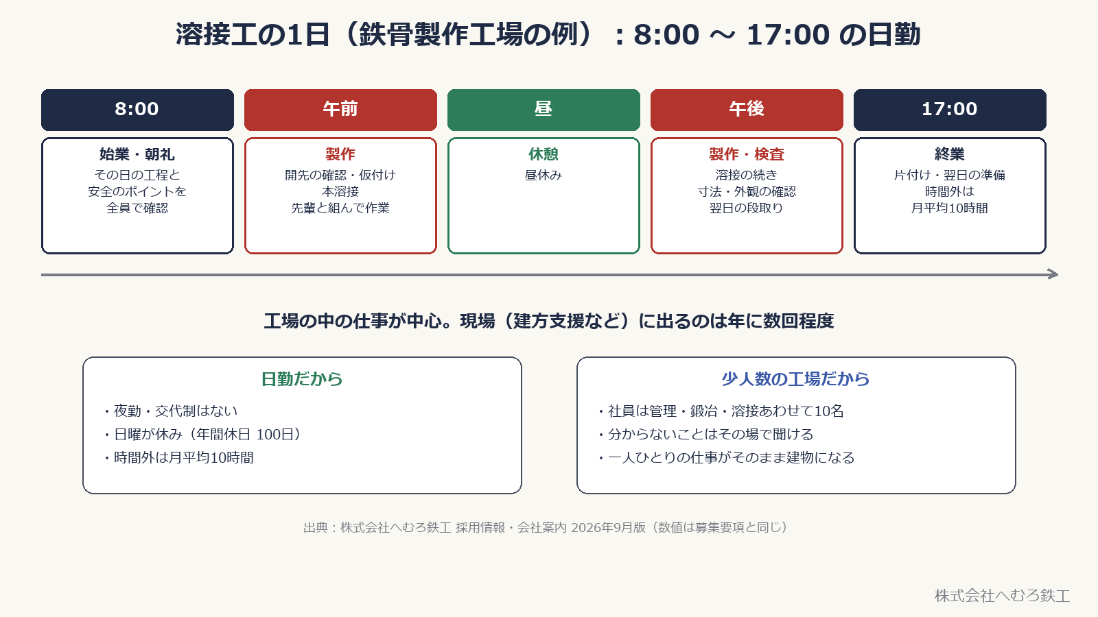 溶接工の1日の流れ。8:00 始業・朝礼、午前 製作、昼 休憩、午後 製作・検査、17:00 終業