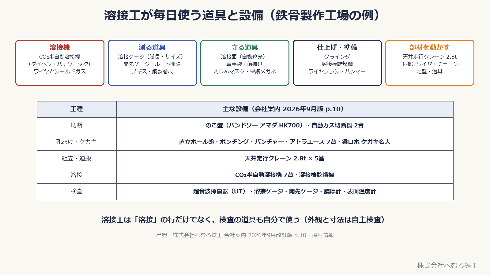 溶接工が使う道具と設備。溶接機、測る道具、守る道具、仕上げの道具、部材を動かす設備と、工場の設備の表