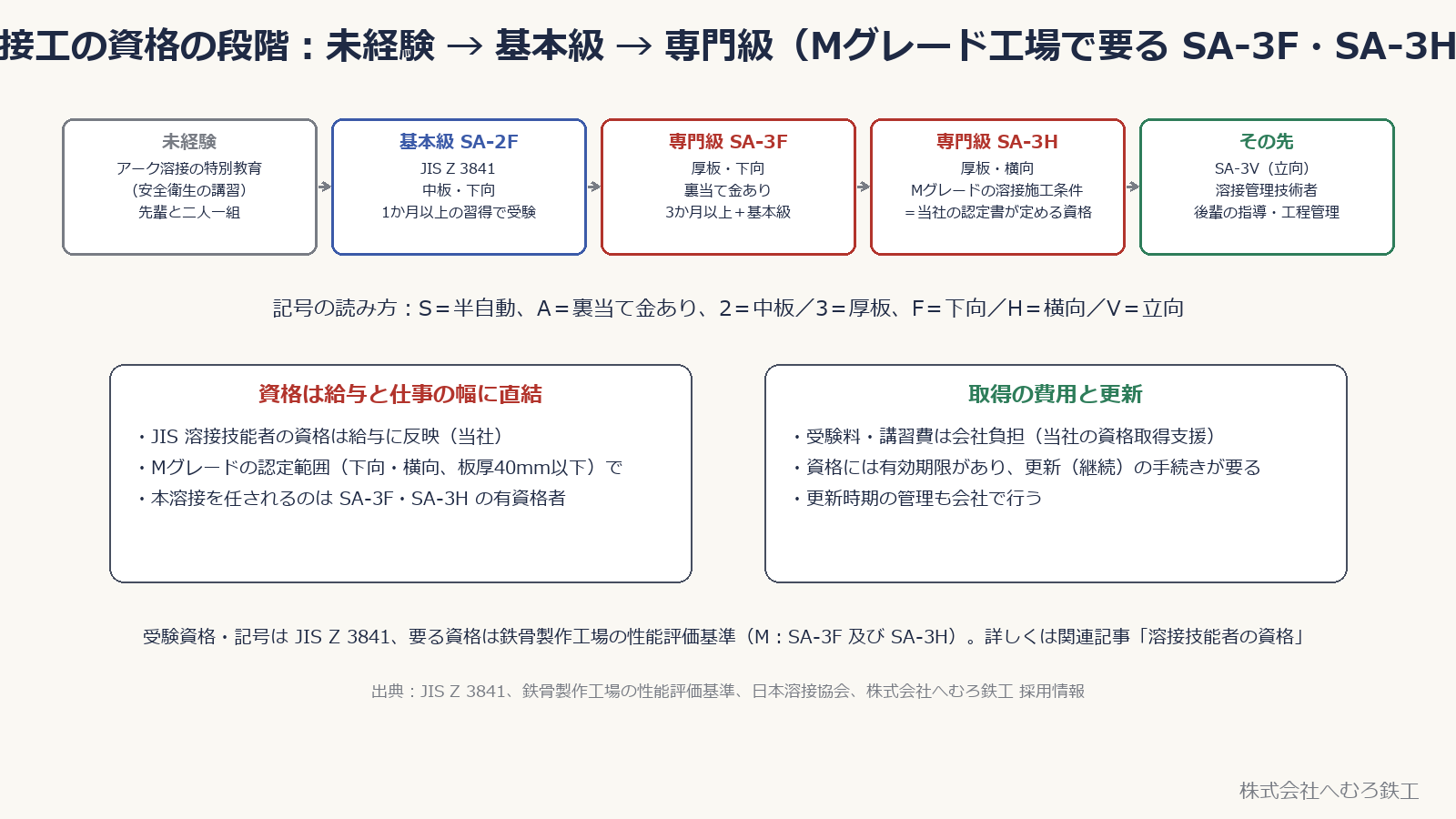 溶接工の資格の段階。未経験、基本級 SA-2F、専門級 SA-3F、専門級 SA-3H、その先