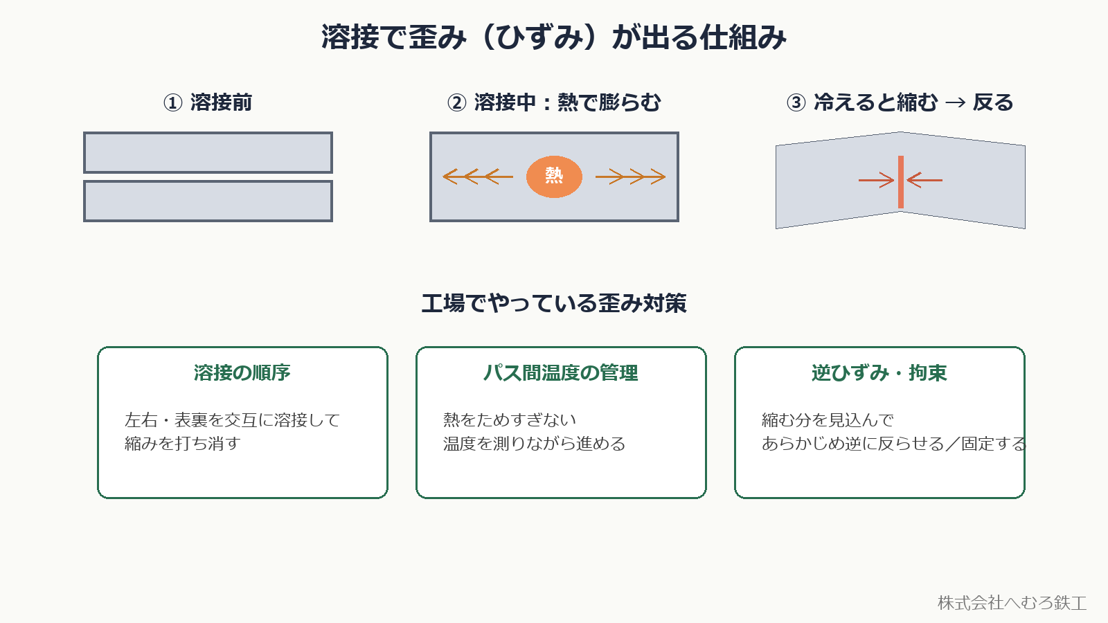 溶接で歪みが出る仕組みと対策