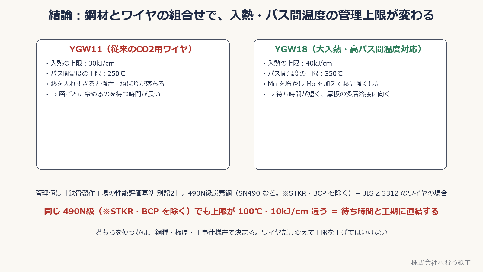 鋼材とワイヤの組合せによる YGW11 と YGW18 の入熱・パス間温度の管理上限の違い（490N級炭素鋼、STKR・BCP を除く）