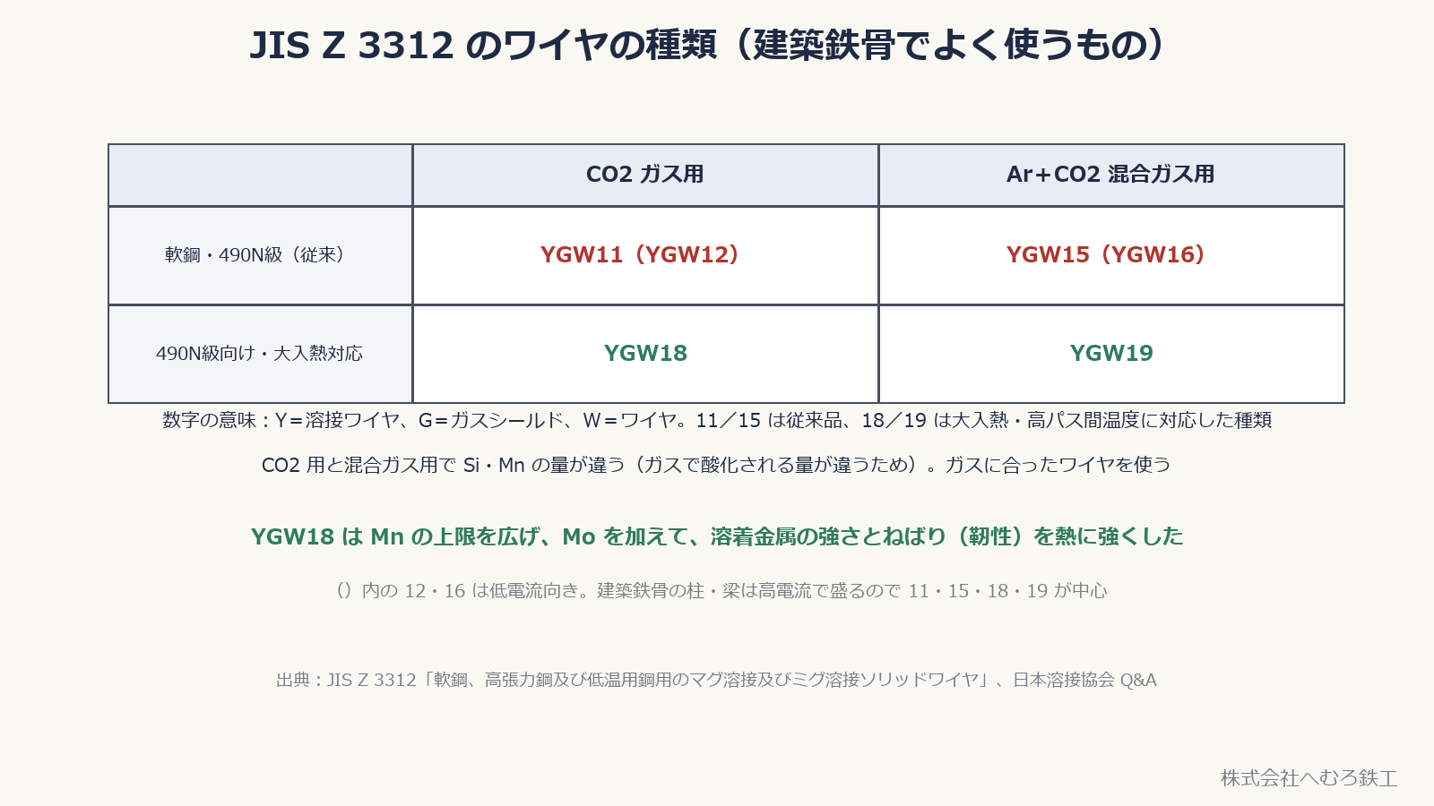 JIS Z 3312 の YGW11・15・18・19 をガスと強さで分けた表