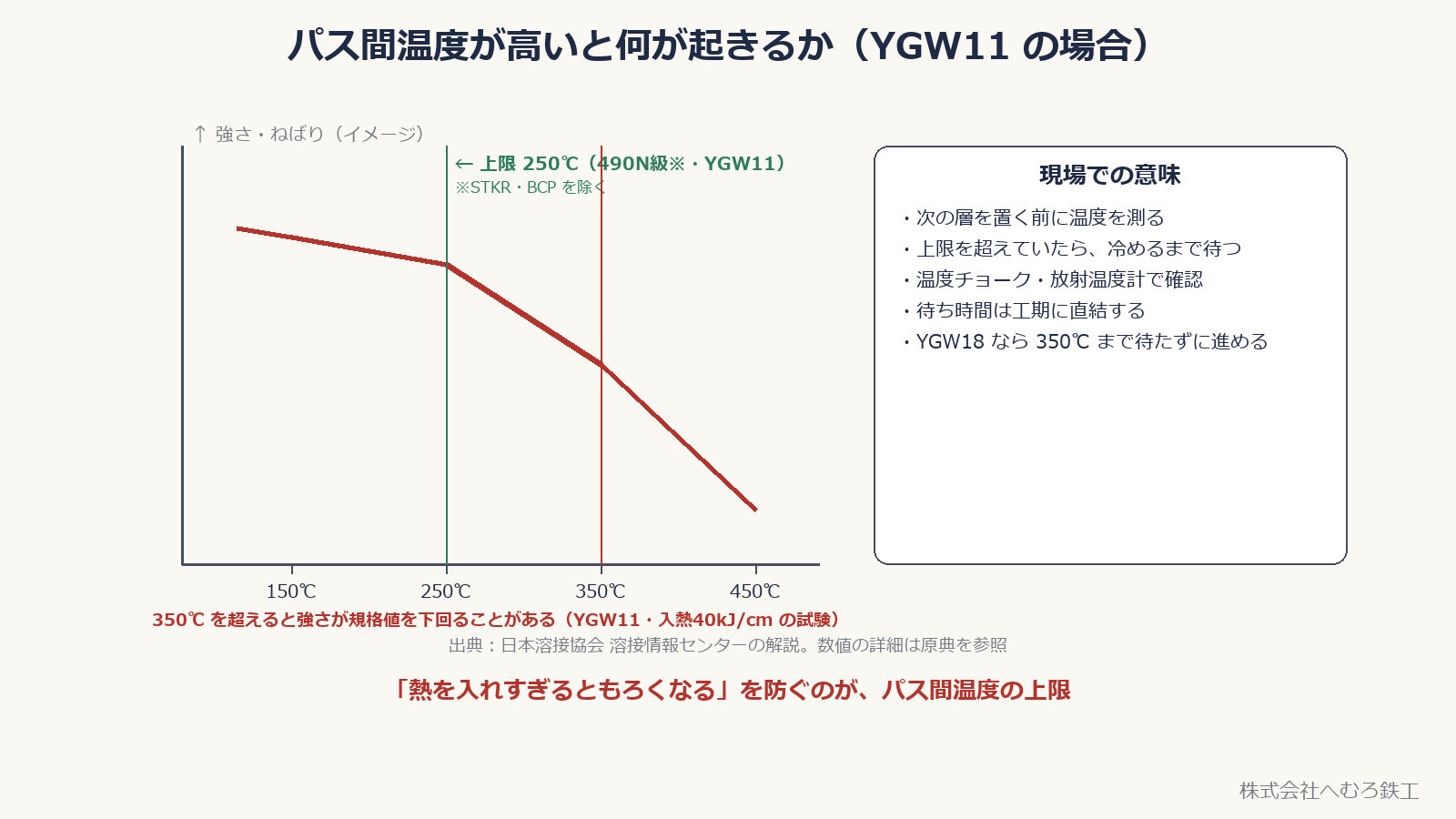 パス間温度が上がると強さとねばりが落ちるイメージ図と現場での意味