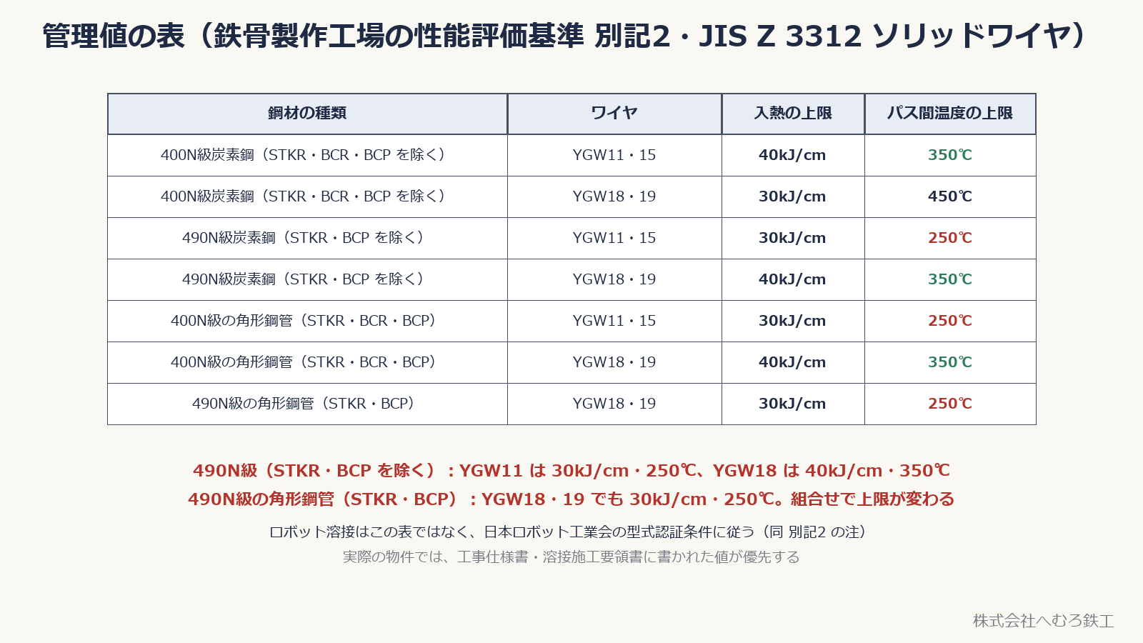 鋼材の種類とワイヤの組合せごとの入熱・パス間温度の上限の表（性能評価基準 別記2）
