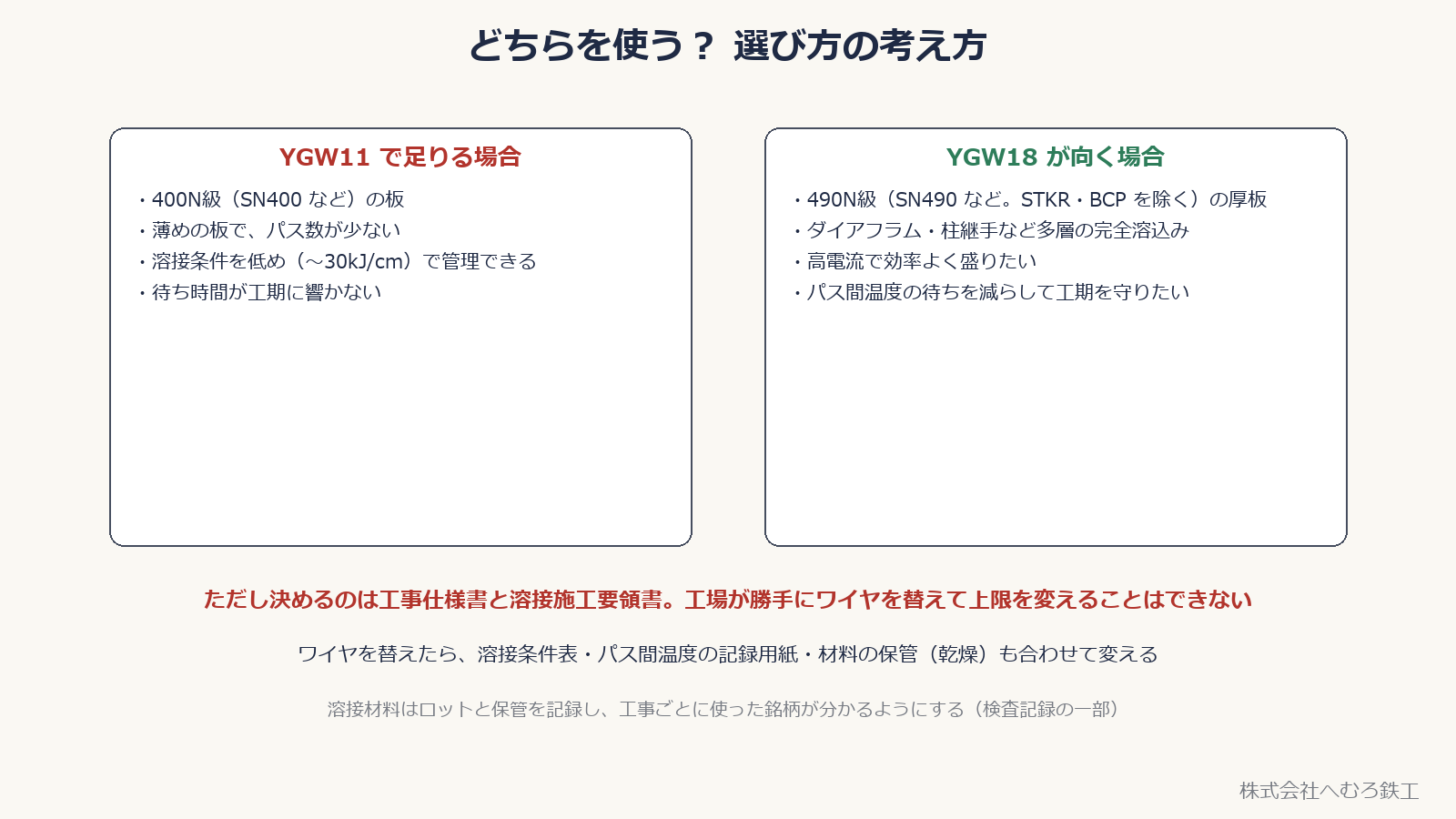 YGW11 で足りる場合と YGW18 が向く場合の整理