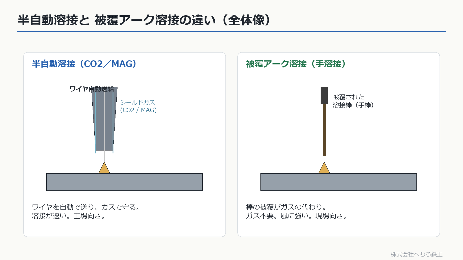 半自動溶接と被覆アーク溶接の全体像の比較図