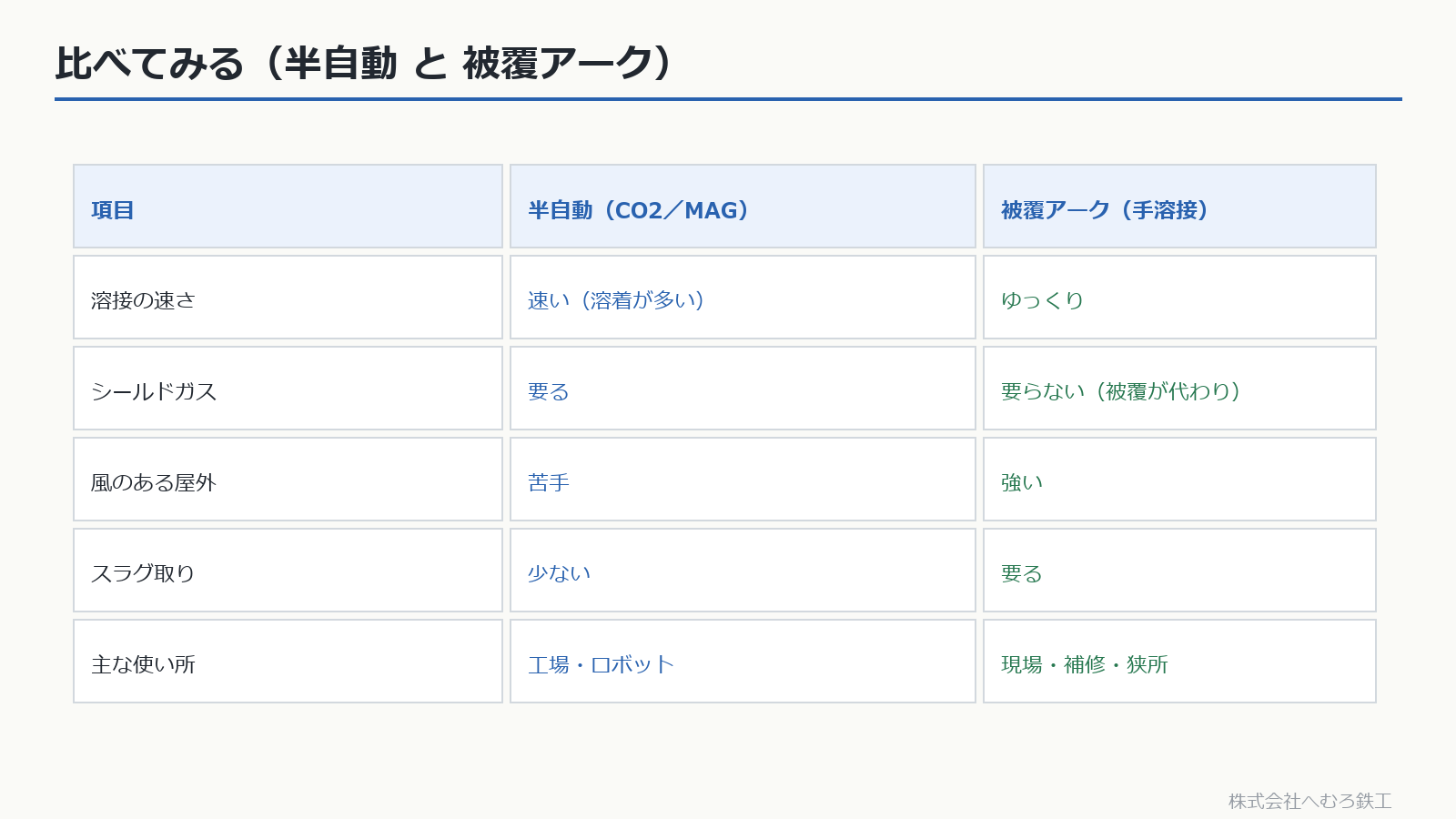 半自動と被覆アークの比較表（速さ・ガス・風・スラグ・使い所）