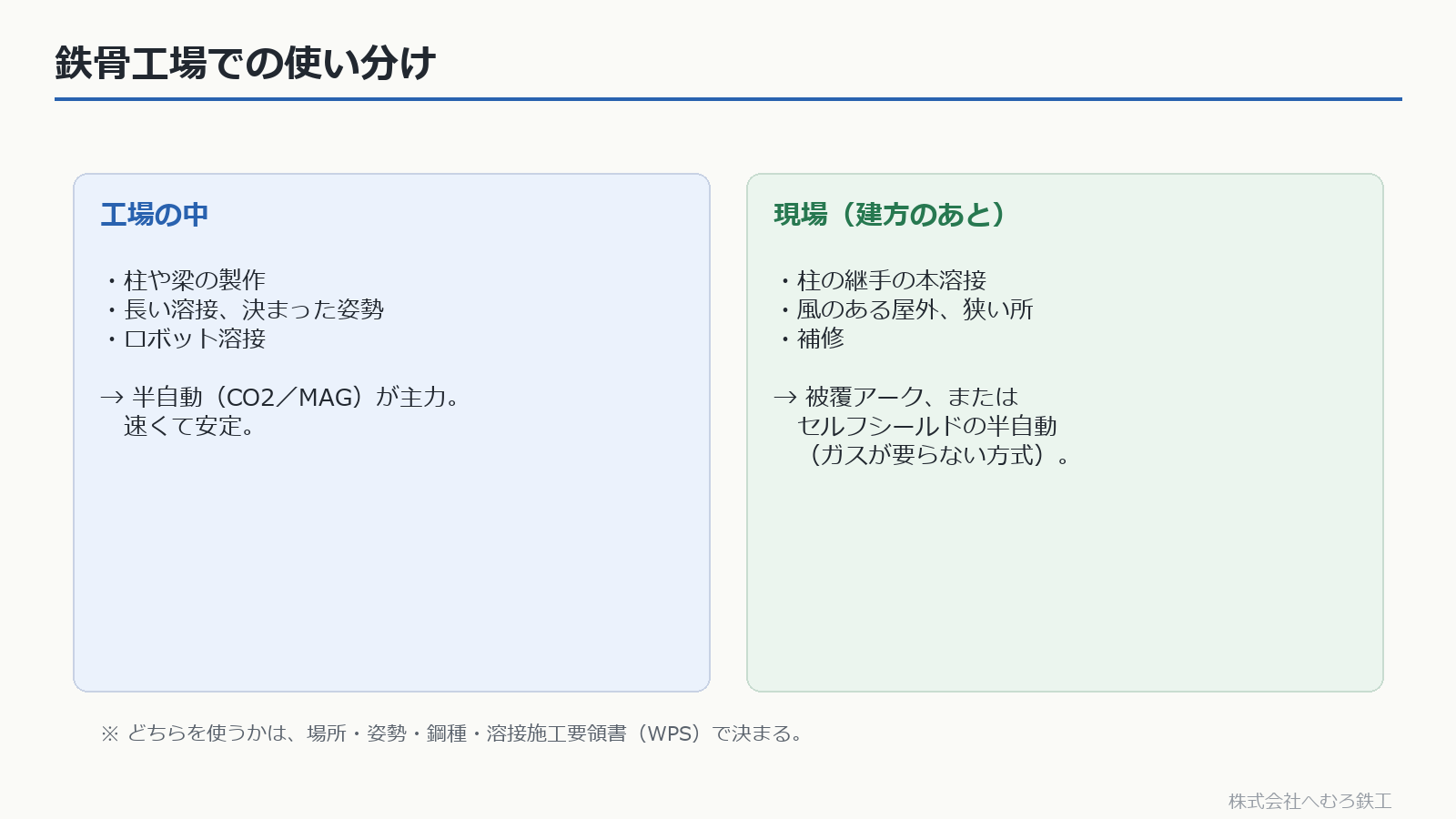 工場は半自動、現場は被覆アークという使い分け