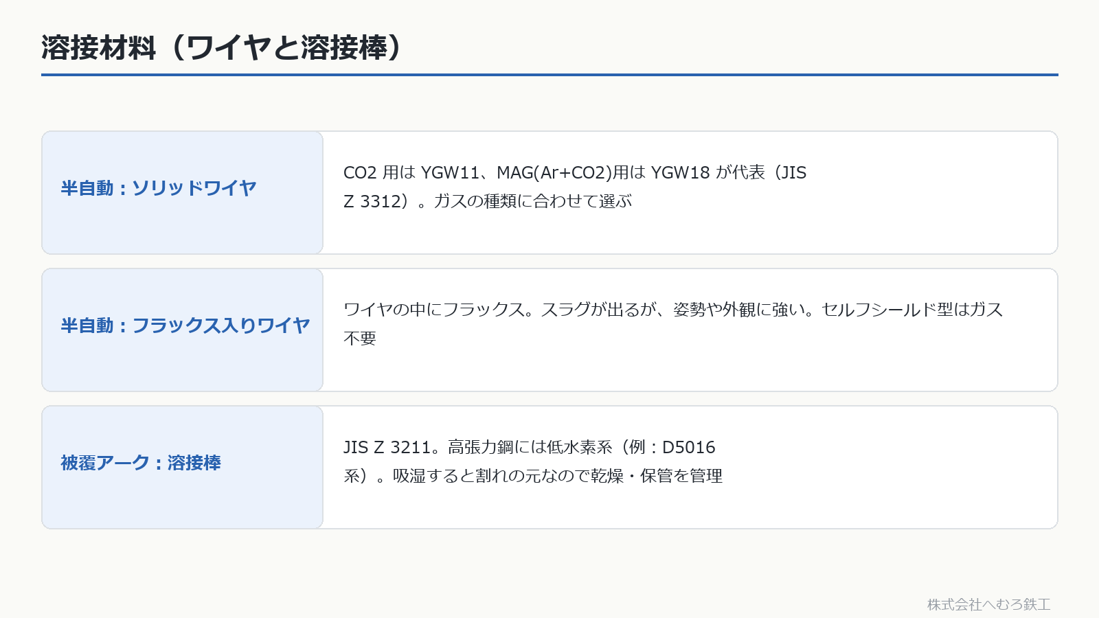 図の材料区分は本文で補足・訂正しています。YGW11・YGW18はいずれもCO2用で、ワイヤの規格と指定ガスを照合します。