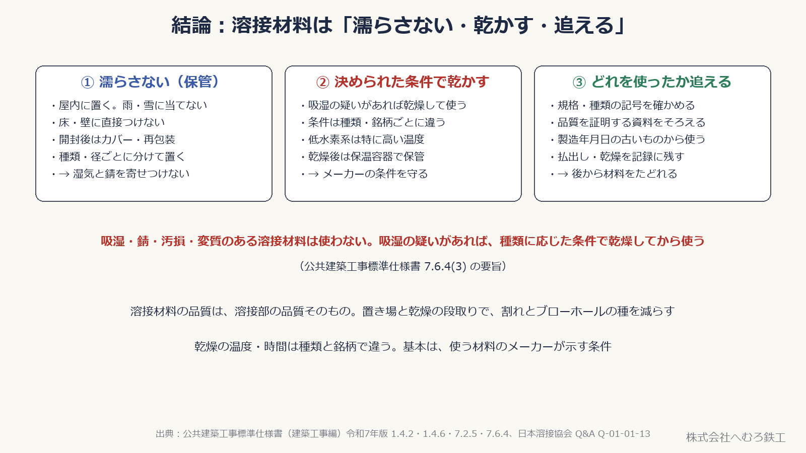 溶接材料の管理を、濡らさない（保管）、決められた条件で乾かす（乾燥）、どれを使ったか追える（ロット）の3つに分けた図