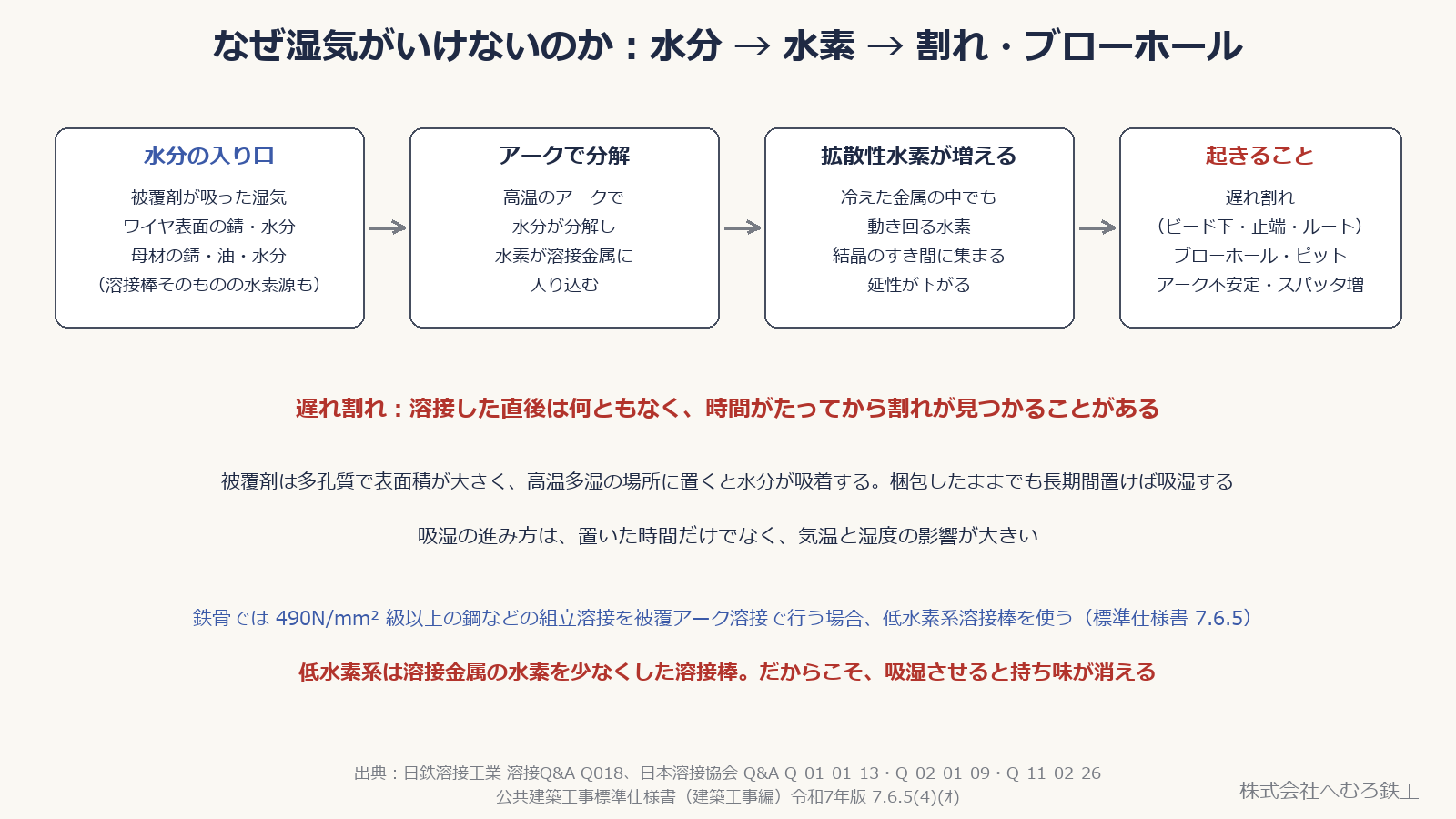 水分の入り口から、アークで分解して拡散性水素が増え、遅れ割れやブローホールが起きるまでの流れ図
