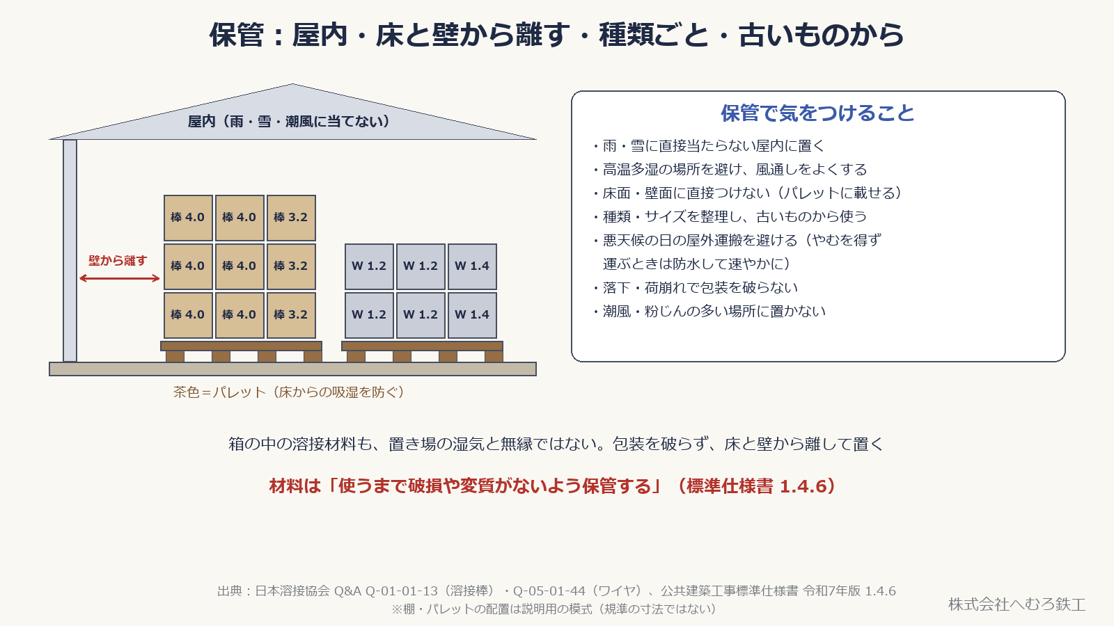 屋根のある置き場で、パレットの上に溶接棒とワイヤの箱を種類・径ごとに分け、壁から離して置いた模式図と注意点