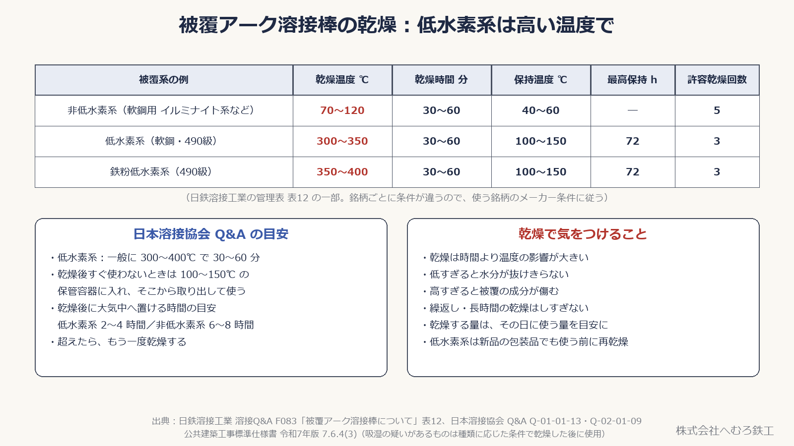 被覆アーク溶接棒の被覆系ごとの乾燥温度・乾燥時間・保持温度・最高保持時間・許容乾燥回数をまとめたメーカー管理表の一部と、乾燥の注意点