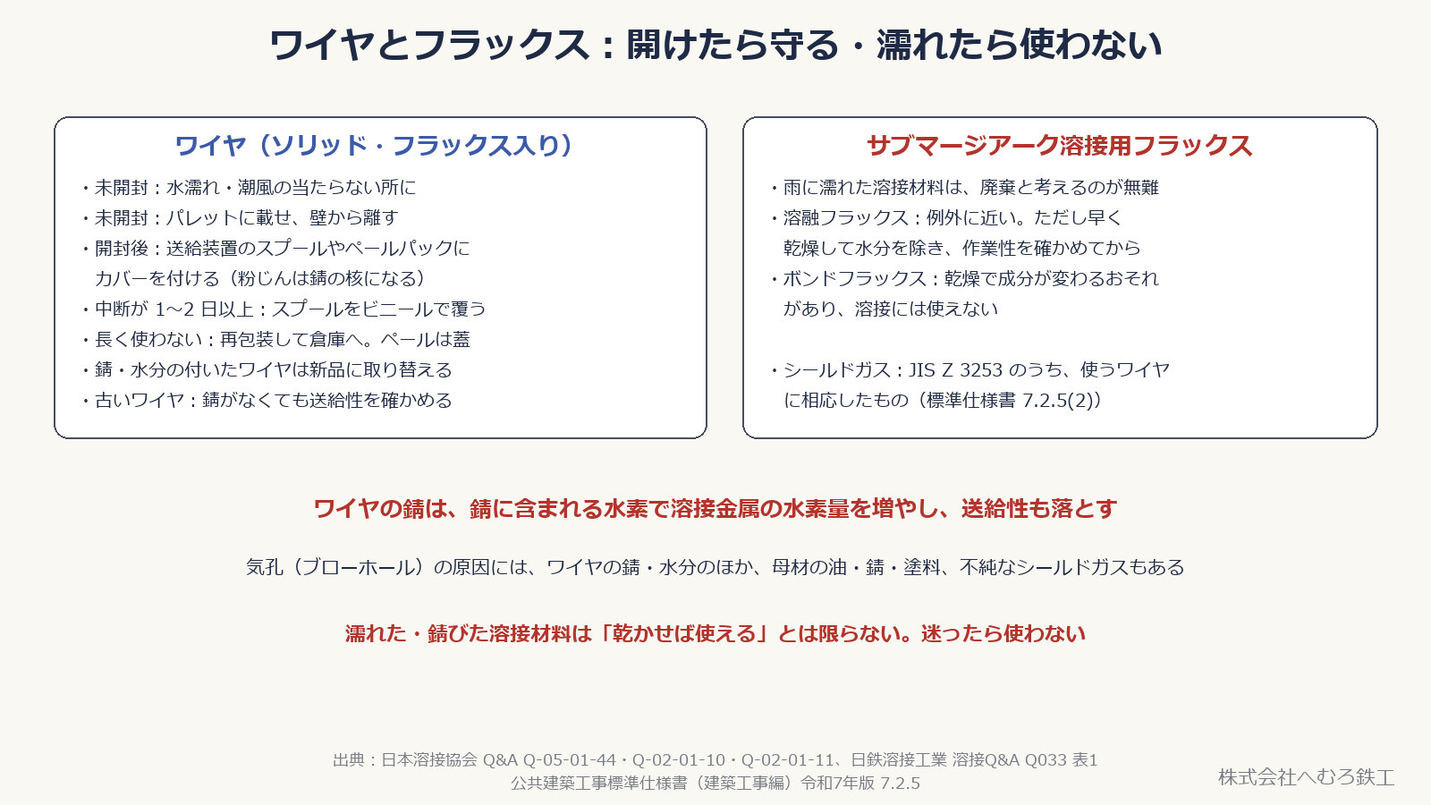ソリッドワイヤ・フラックス入りワイヤの未開封時と開封後の保管の注意と、サブマージアーク溶接用フラックスが濡れたときの扱いを2つに分けた図