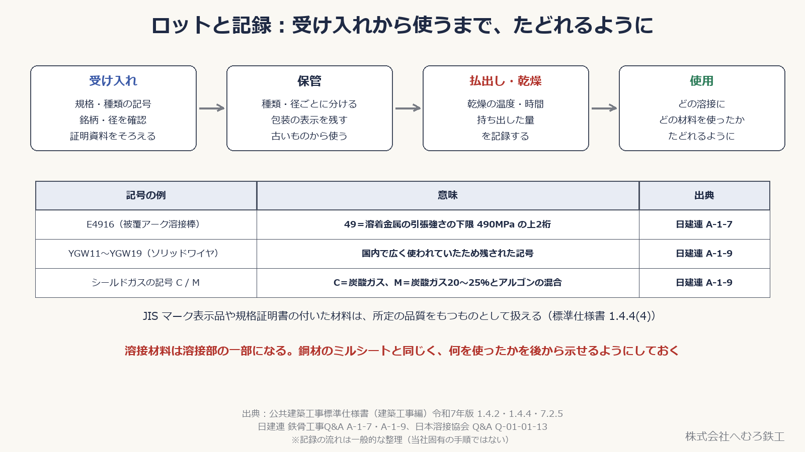 受け入れ・保管・払出しと乾燥・使用の流れ図と、溶接棒・ソリッドワイヤ・シールドガスの記号の例をまとめた表
