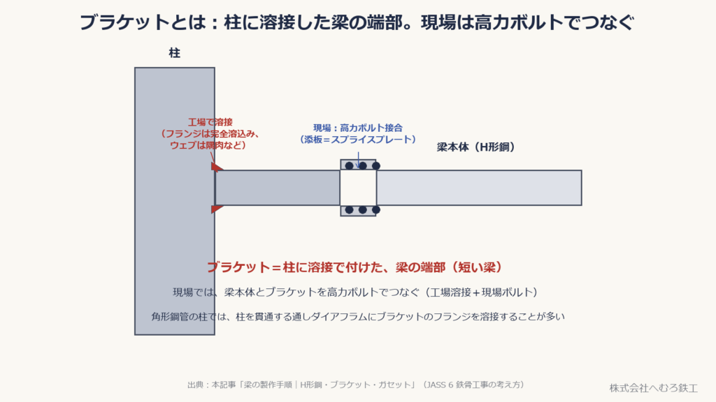 柱に工場で溶接したブラケットと、現場で高力ボルト接合する梁本体の位置関係を示した図
