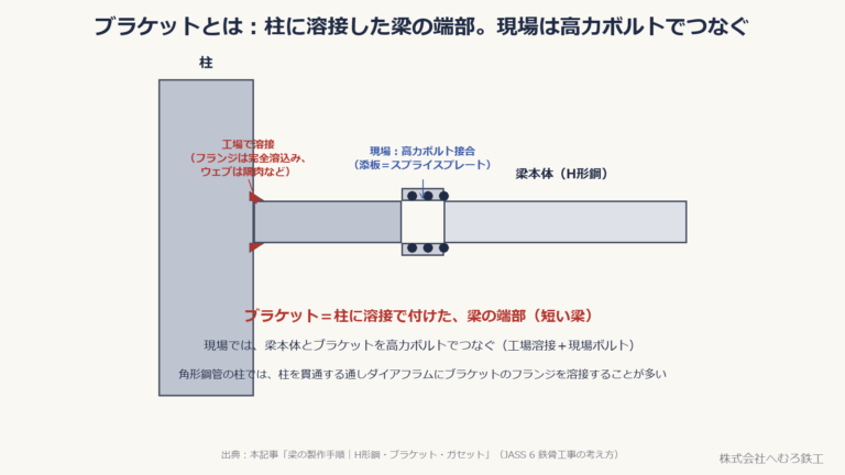 柱に工場で溶接したブラケットと、現場で高力ボルト接合する梁本体の位置関係を示した図