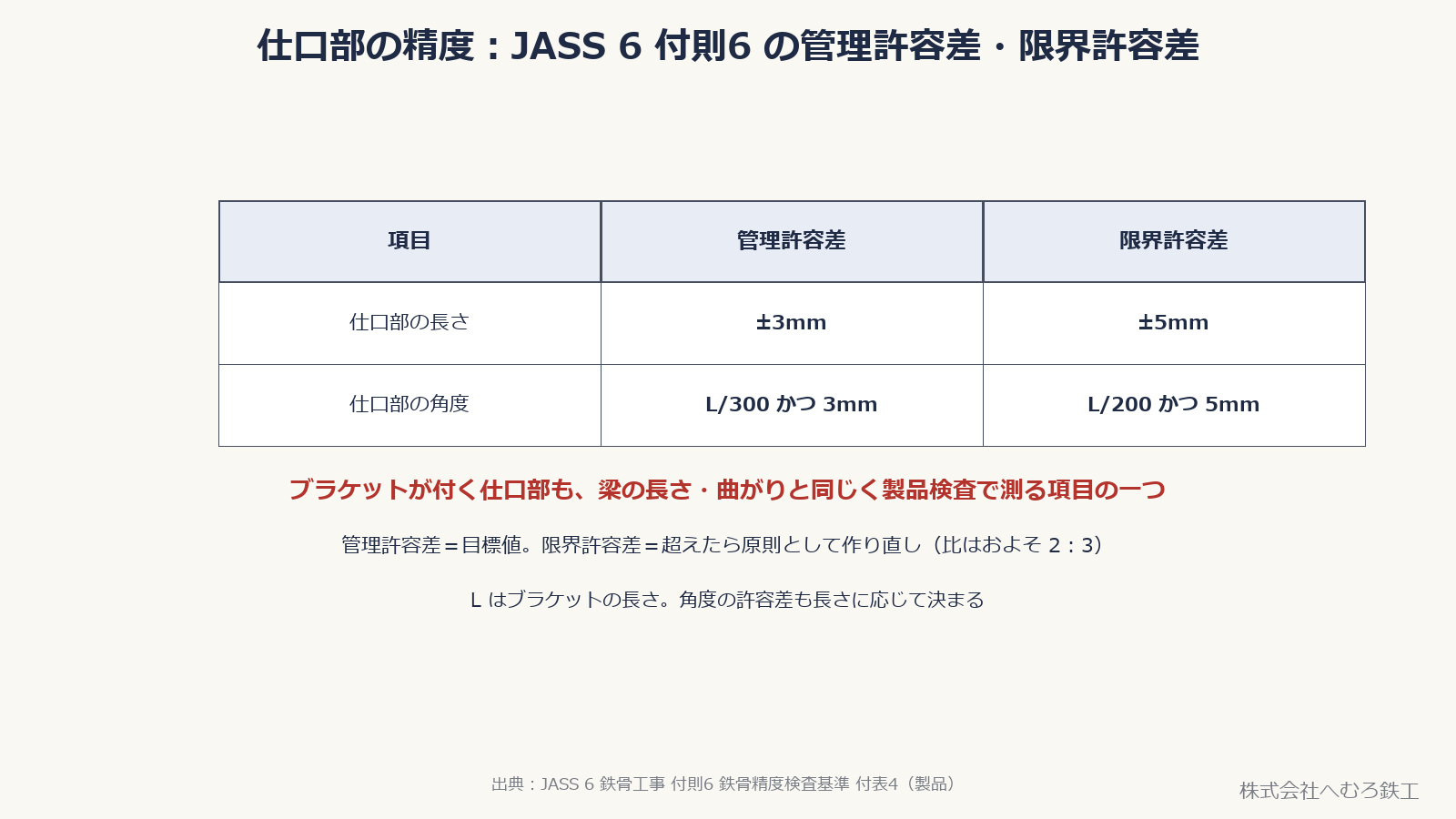 仕口部の長さ・角度の管理許容差と限界許容差を示した表