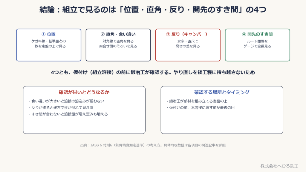 組立で確認する4つの観点。位置、直角・食い違い、反り（キャンバー）、開先のすき間