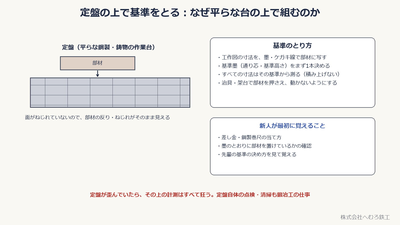 定盤の上に部材を置き、基準墨から寸法をとる流れ