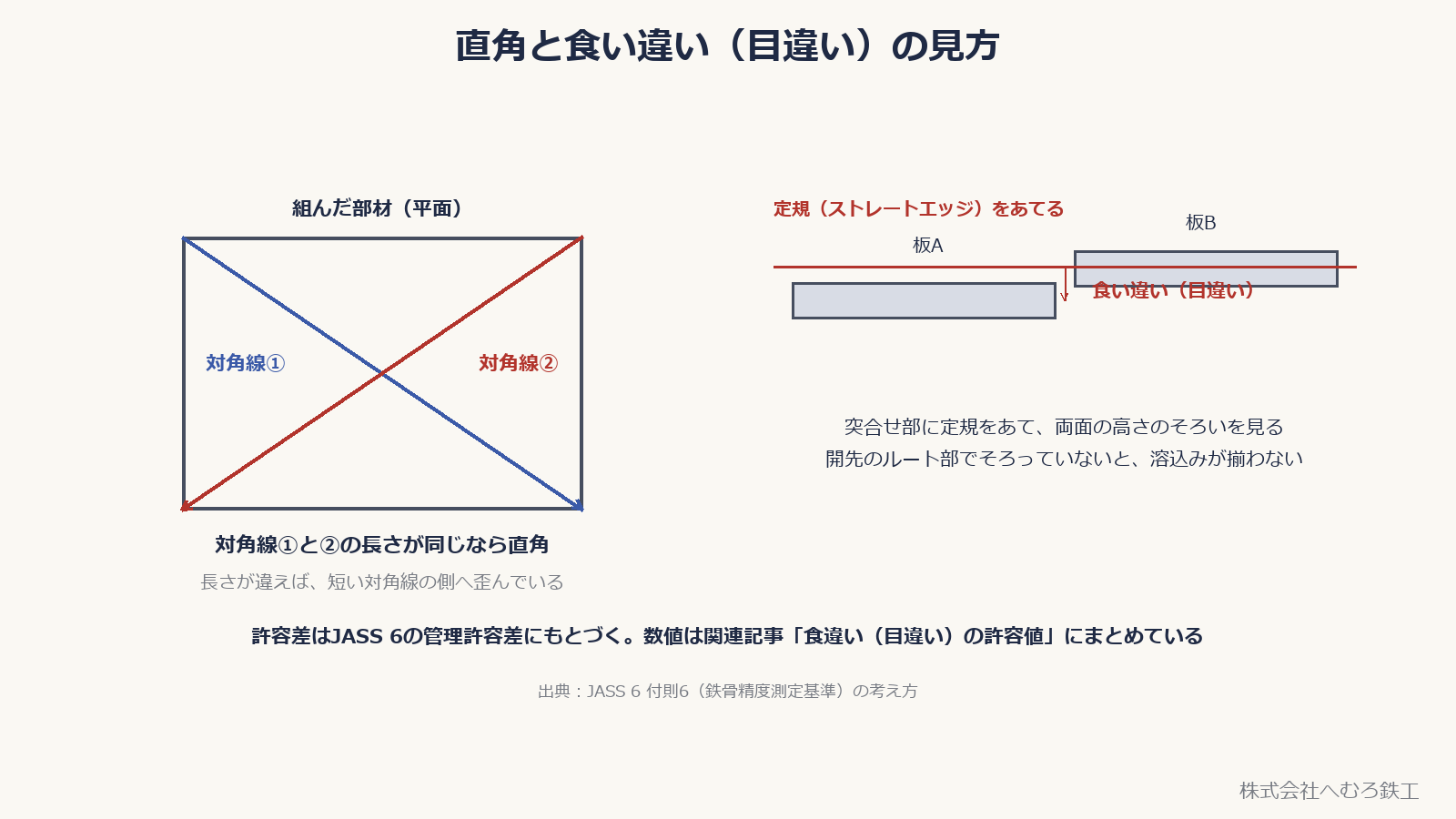 対角線法による直角の確認と、突合せ部の食い違い(目違い)の確認方法