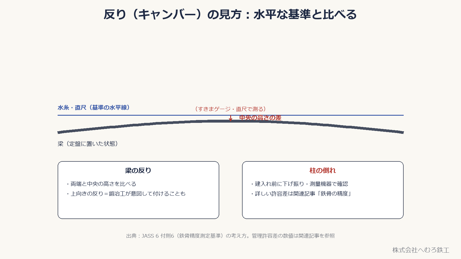 水糸・直尺を基準にして梁の反り(キャンバー)を確認する方法