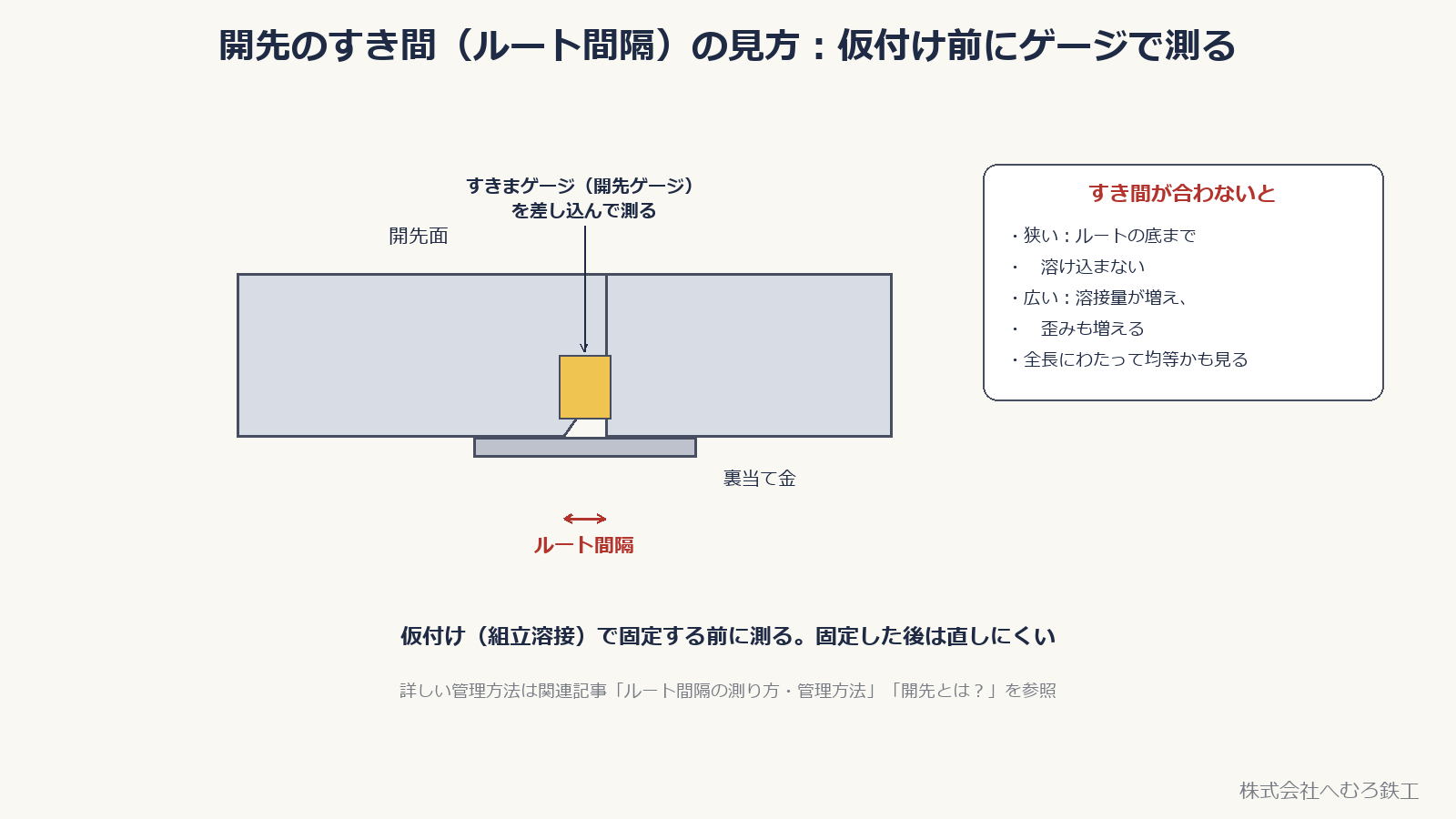 仮付け前に開先のルート間隔をすきまゲージで測る様子
