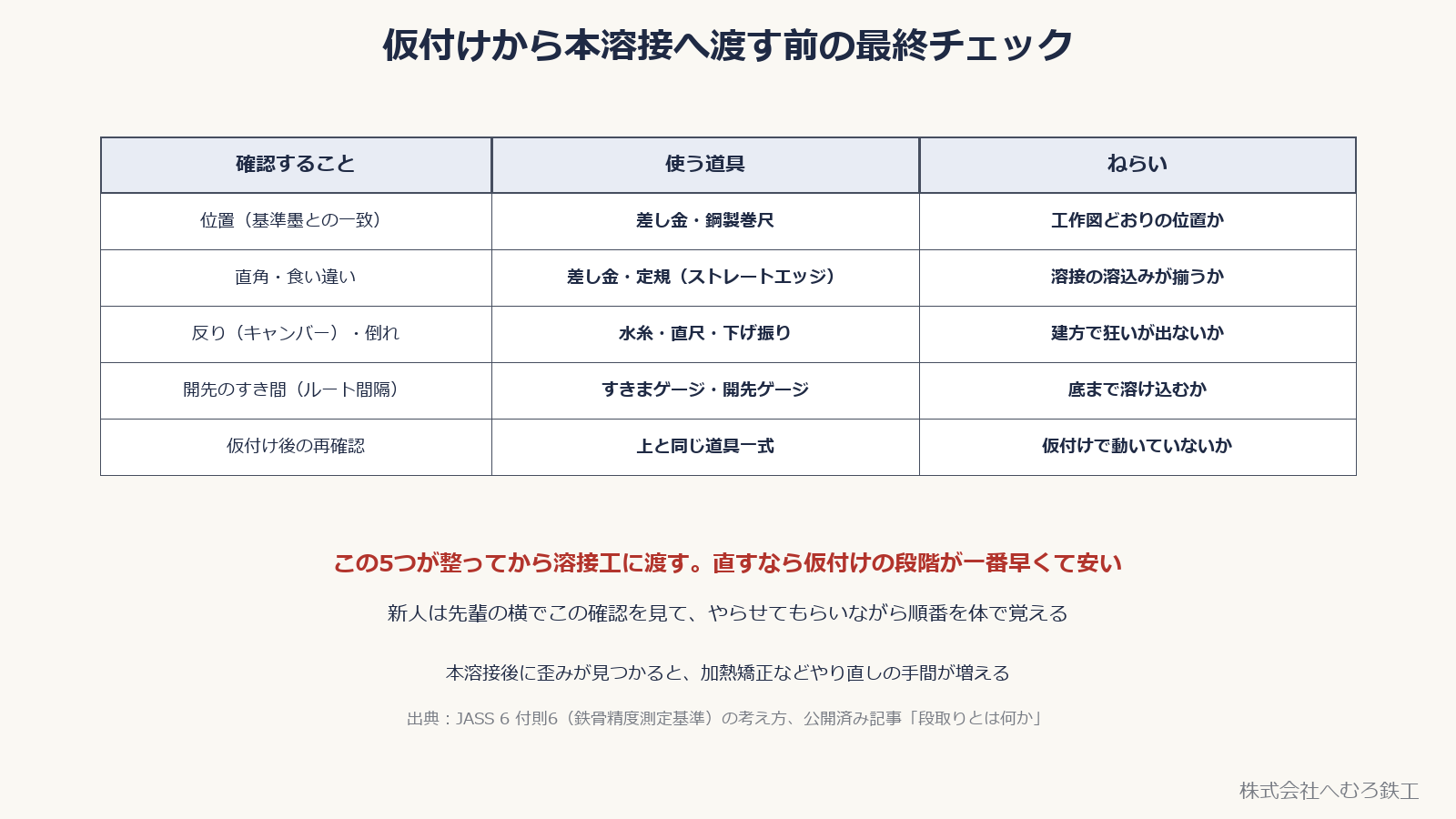 仮付けから本溶接へ渡す前の最終チェック表。確認すること・使う道具・ねらい