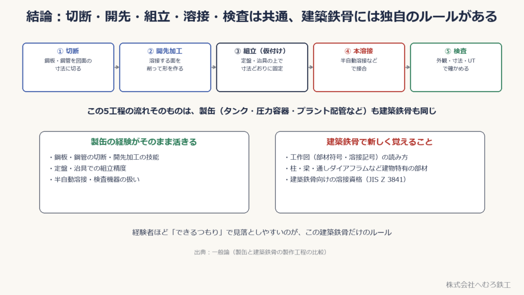 切断・開先加工・組立・本溶接・検査の5工程は製缶も建築鉄骨も共通。製缶の経験がそのまま活きる部分と、建築鉄骨で新しく覚えることを対比した図