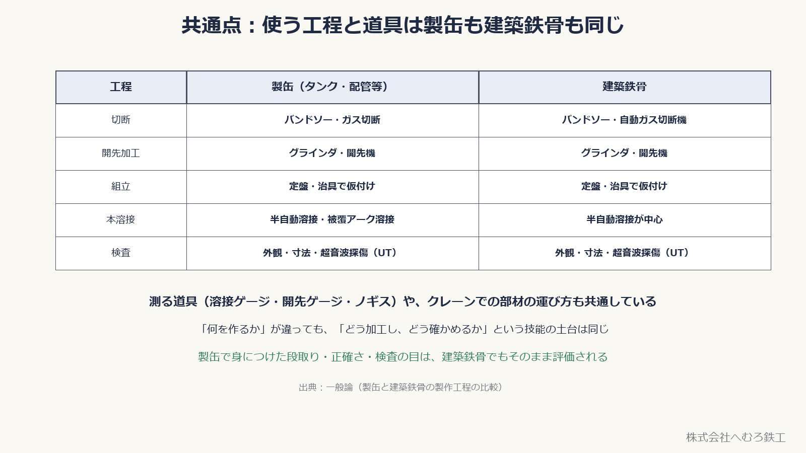 工程ごとに製缶と建築鉄骨の使う道具を比べた表。切断・開先加工・組立・本溶接・検査のいずれも道具や考え方が共通している