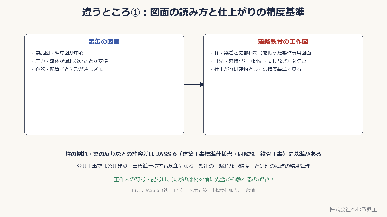 製缶の図面（製品図・組立図）と建築鉄骨の工作図（部材符号・溶接記号）を対比した図。精度基準の違いも示す