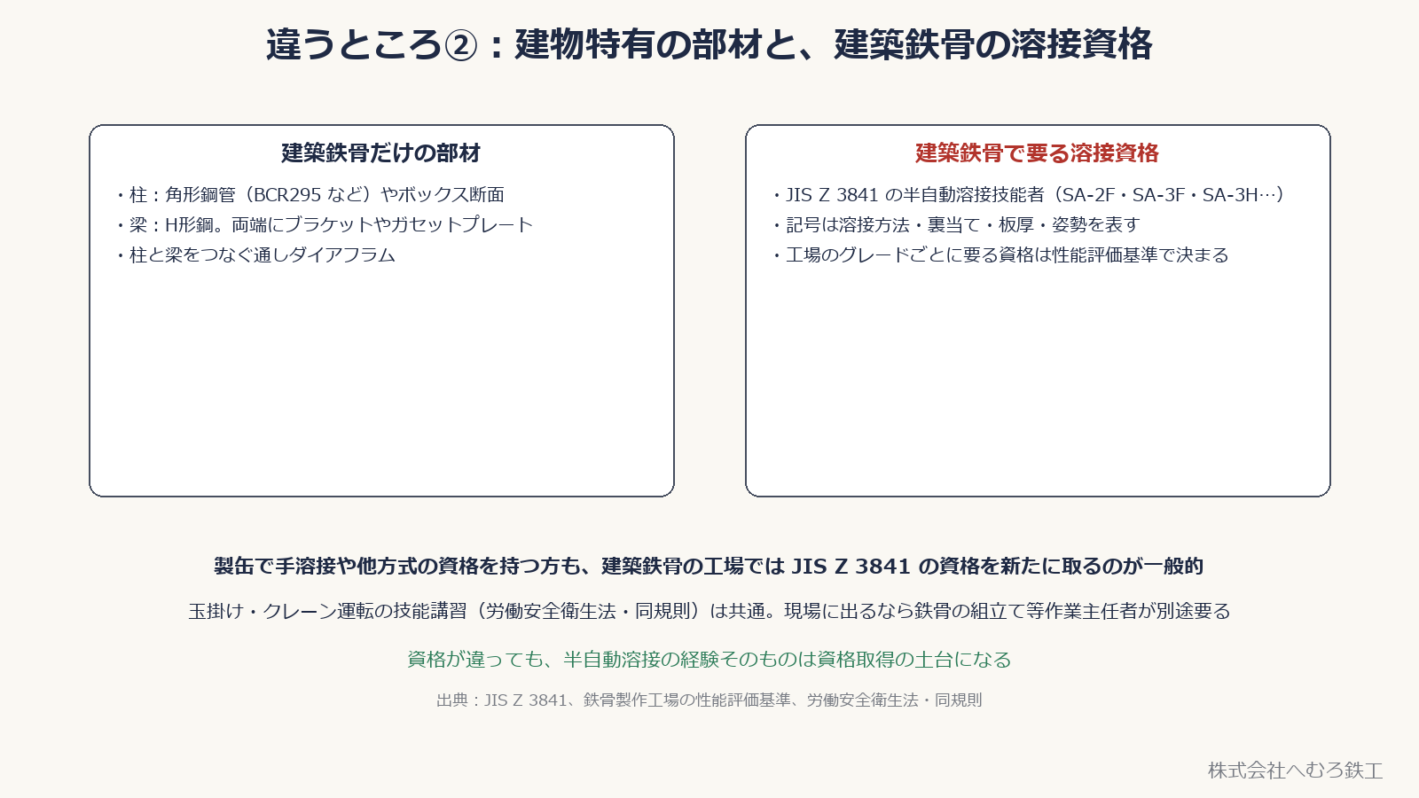 柱・梁・通しダイアフラムなど建築鉄骨だけの部材と、JIS Z 3841 の半自動溶接技能者資格をまとめた図