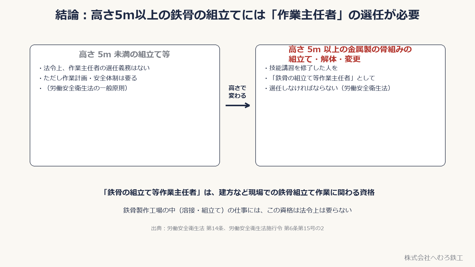 高さ5m未満の組立て等は法令上の選任義務なし、高さ5m以上の金属製の骨組みの組立て・解体・変更は技能講習修了者を作業主任者として選任