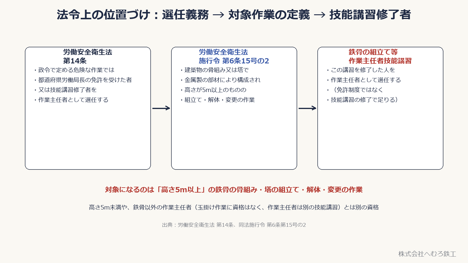 労働安全衛生法第14条で選任義務、施行令第6条第15号の2で対象作業を高さ5m以上の金属製の骨組みの組立て等と定義、鉄骨の組立て等作業主任者技能講習の修了者を選任