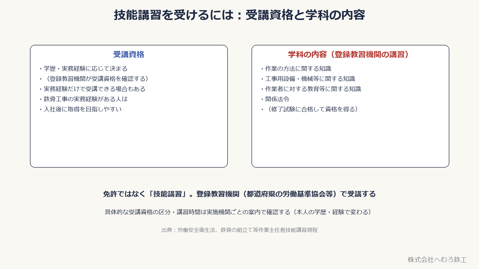 受講資格は学歴・実務経験に応じて決まる、学科の内容は作業の方法・工事用設備等・作業者への教育・関係法令