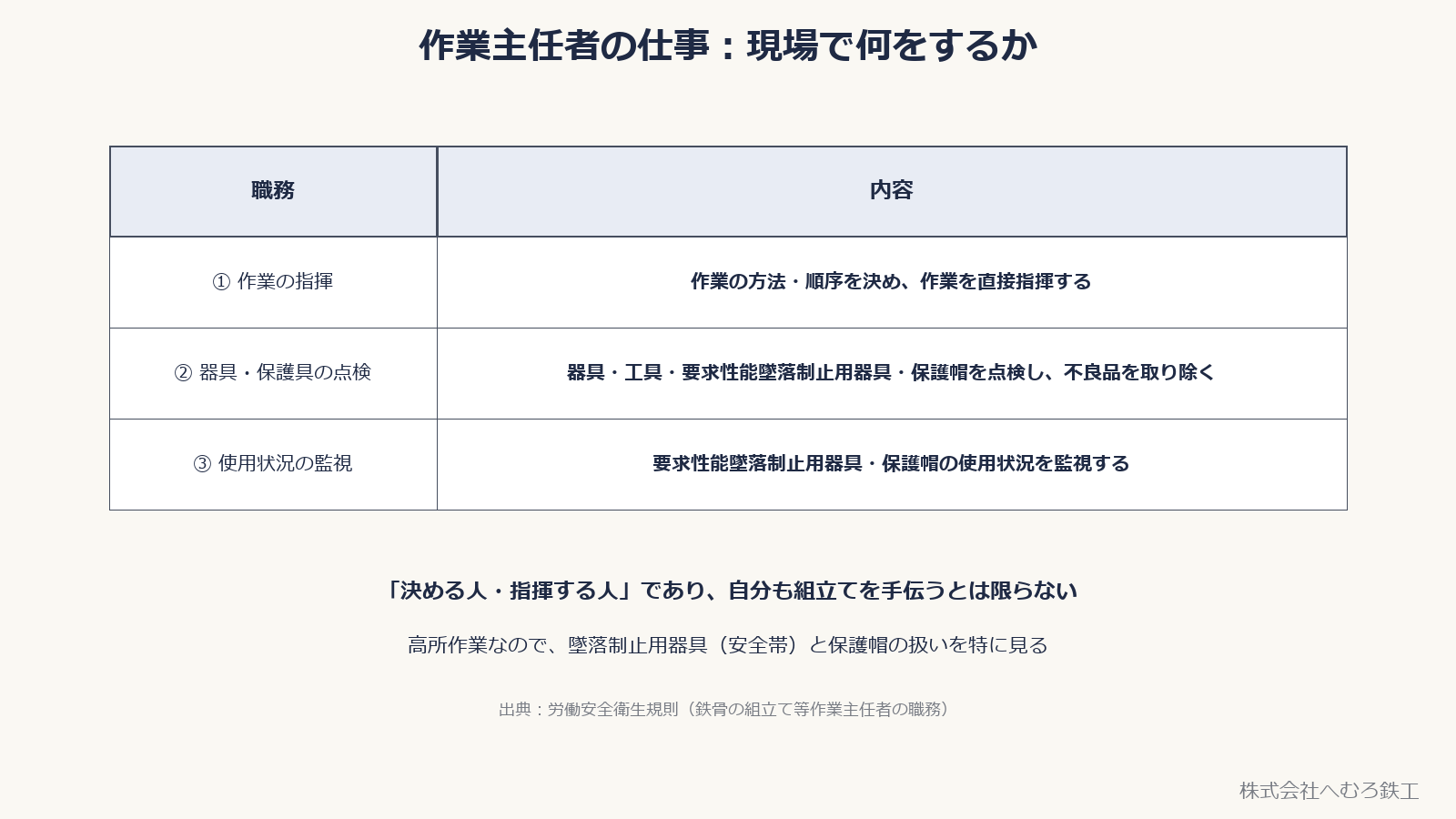 作業主任者の職務。作業の方法・順序を決めて直接指揮する、器具や保護帽を点検する、墜落制止用器具と保護帽の使用状況を監視する