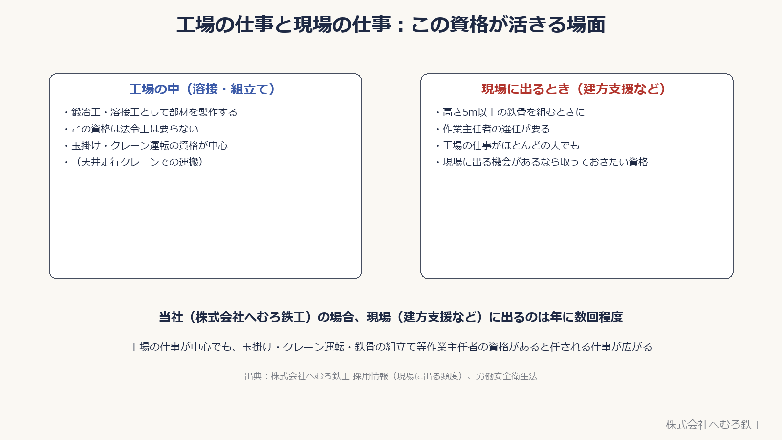 工場の中は鍛冶工・溶接工として部材を製作しこの資格は法令上要らない、現場に出るときは高さ5m以上の鉄骨を組むときに作業主任者の選任が要る