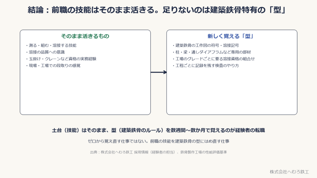 そのまま活きる技能と、建築鉄骨で新しく覚える型を対比した図