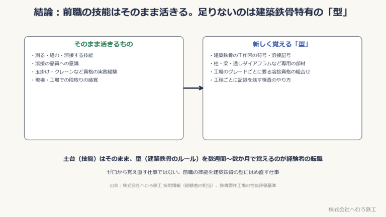 そのまま活きる技能と、建築鉄骨で新しく覚える型を対比した図