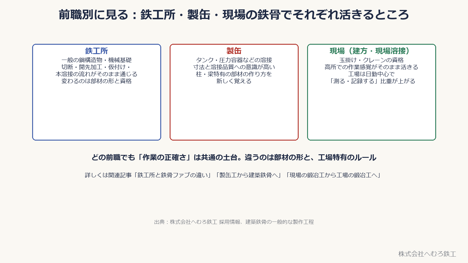 鉄工所・製缶・現場それぞれの前職で活きるところを示した図