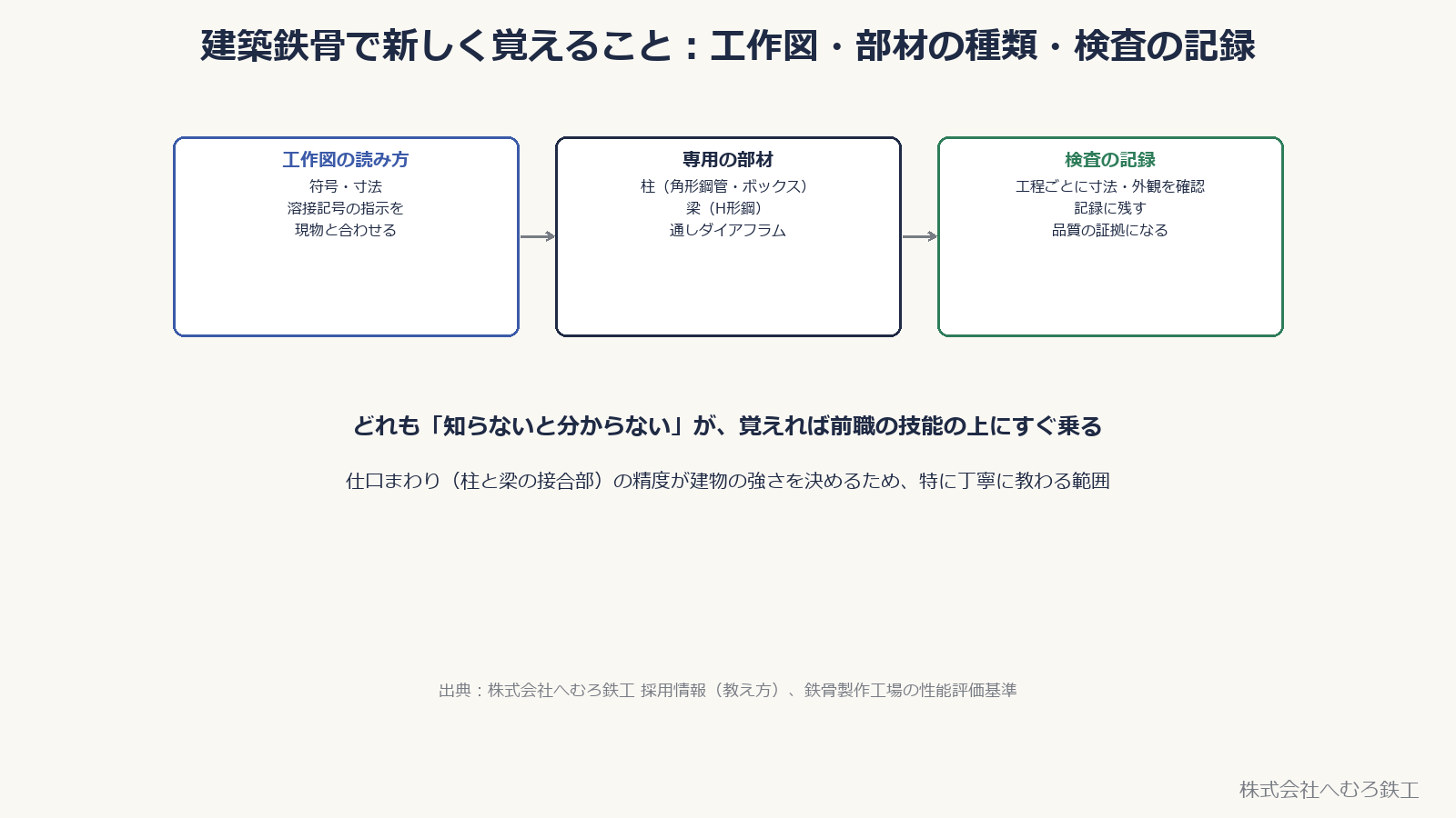 建築鉄骨で新しく覚える3つのこと（工作図・専用の部材・検査の記録）を示した図